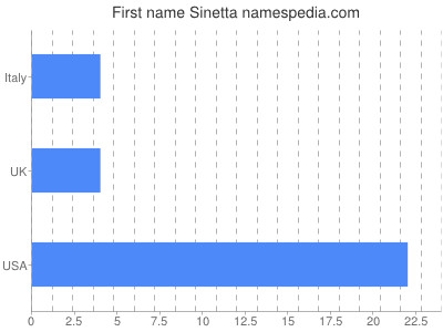 Given name Sinetta