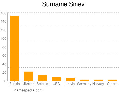 Surname Sinev