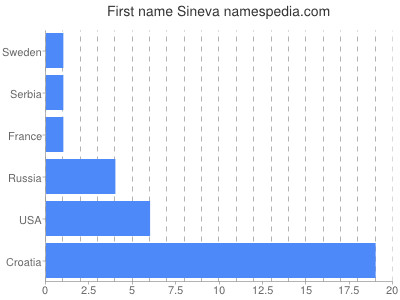 Vornamen Sineva