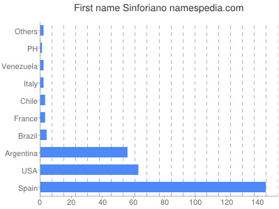 Given name Sinforiano