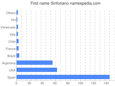 prenom Sinforiano