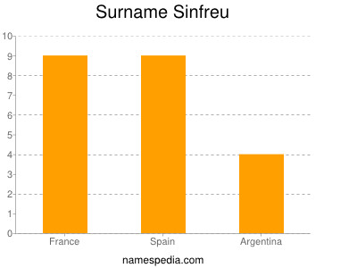 nom Sinfreu