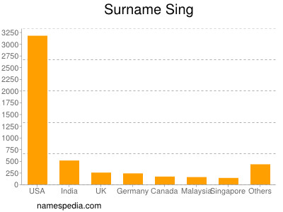 Familiennamen Sing