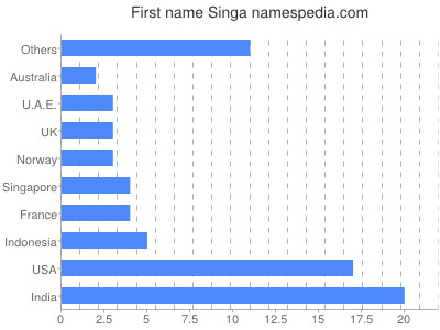 Vornamen Singa