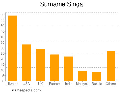 Familiennamen Singa