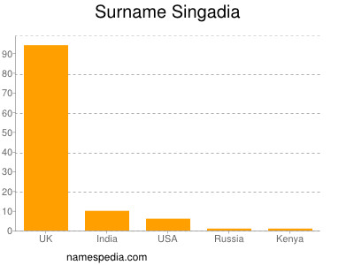 Familiennamen Singadia