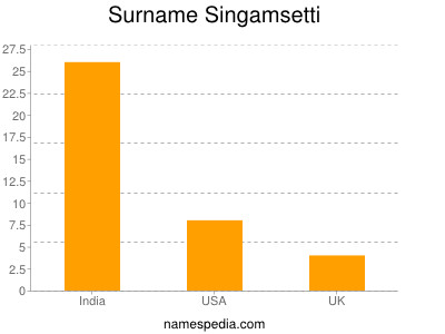 Familiennamen Singamsetti
