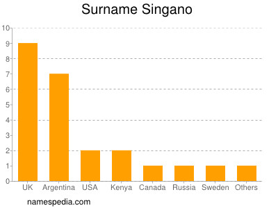 Familiennamen Singano