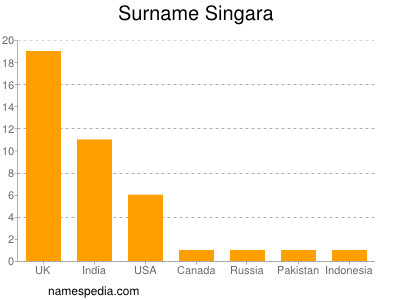 Surname Singara