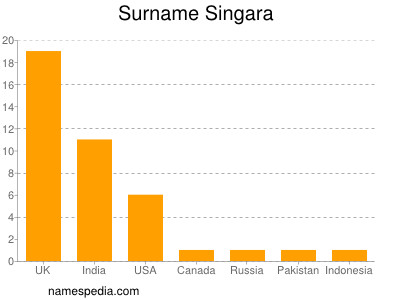 Familiennamen Singara