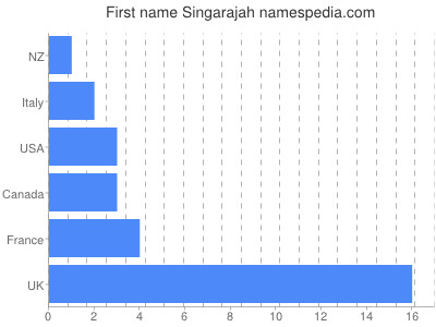 prenom Singarajah