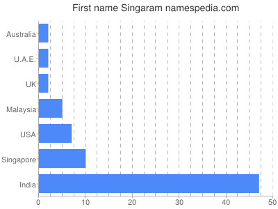 prenom Singaram