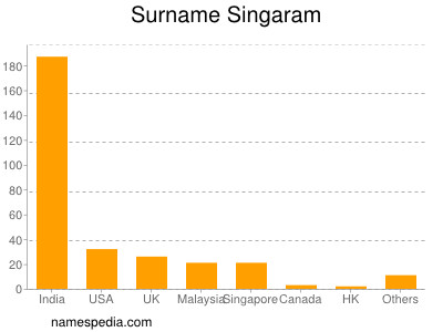 Surname Singaram