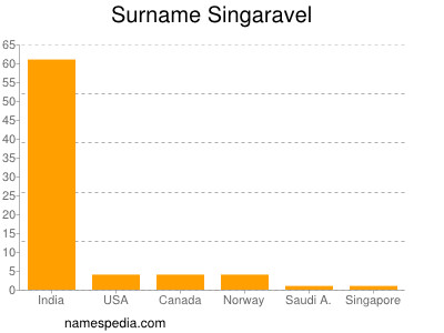 nom Singaravel
