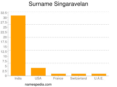 Familiennamen Singaravelan
