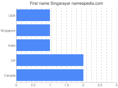 Vornamen Singarayar