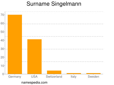 Familiennamen Singelmann