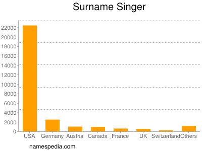 nom Singer