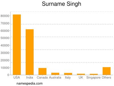 Familiennamen Singh