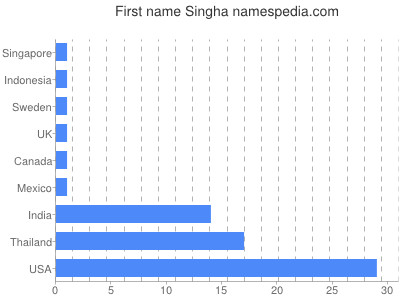 Vornamen Singha
