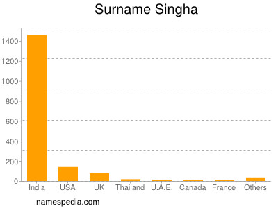 Familiennamen Singha