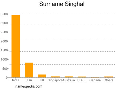 Surname Singhal