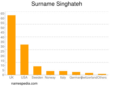 Familiennamen Singhateh