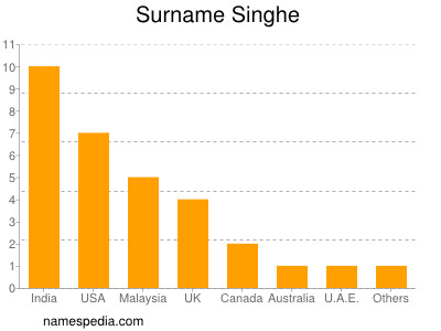 nom Singhe