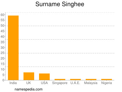 Familiennamen Singhee