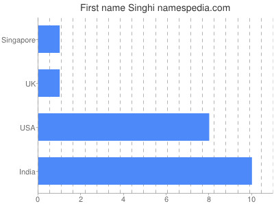 Vornamen Singhi