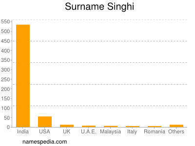 Familiennamen Singhi