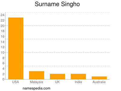 Familiennamen Singho