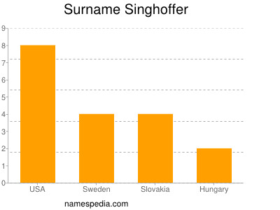 Familiennamen Singhoffer