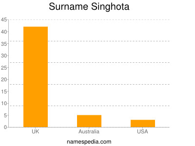 Familiennamen Singhota