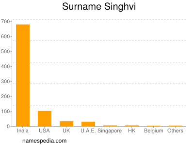 Familiennamen Singhvi