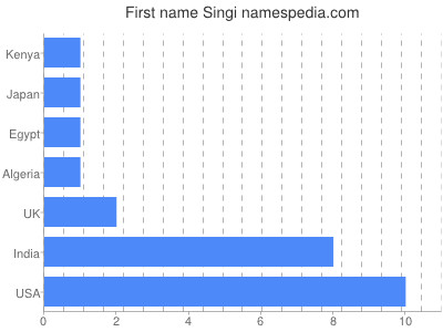 Given name Singi