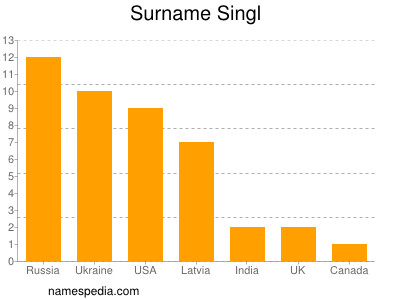 Surname Singl