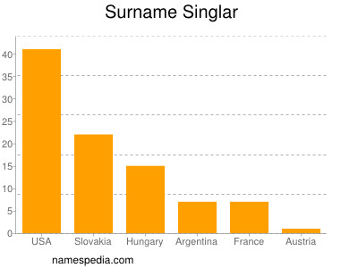 Familiennamen Singlar