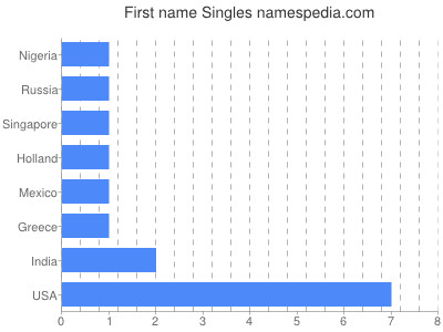 Vornamen Singles