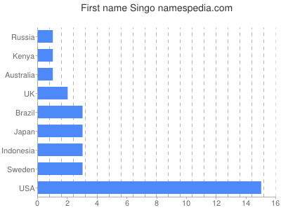 Vornamen Singo