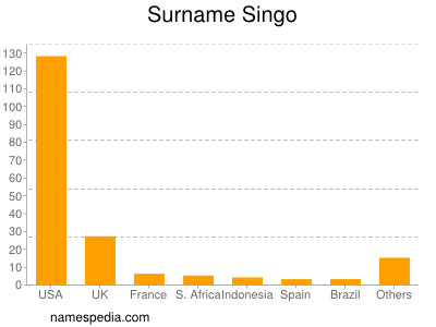 Familiennamen Singo