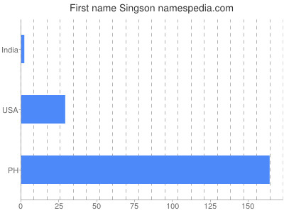 prenom Singson