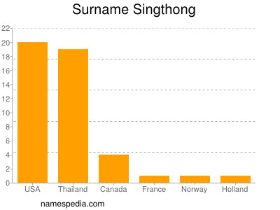 nom Singthong