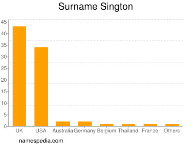 Familiennamen Sington