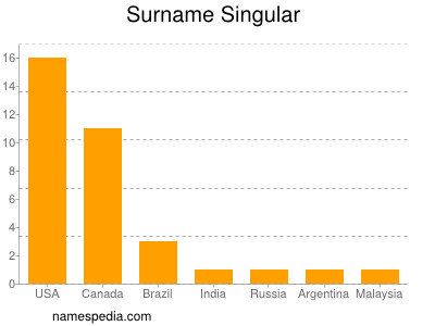 Surname Singular