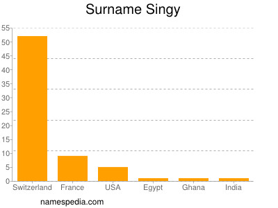 Familiennamen Singy