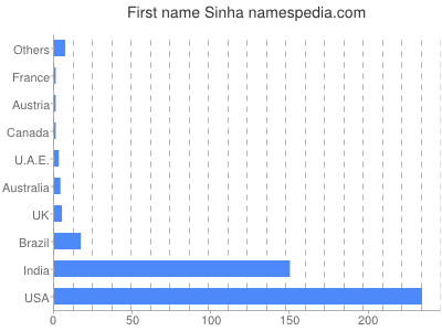 prenom Sinha