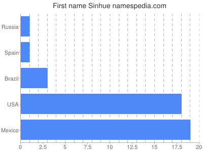 Vornamen Sinhue