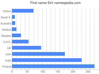 Given name Sini