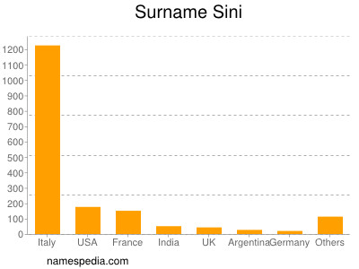 nom Sini